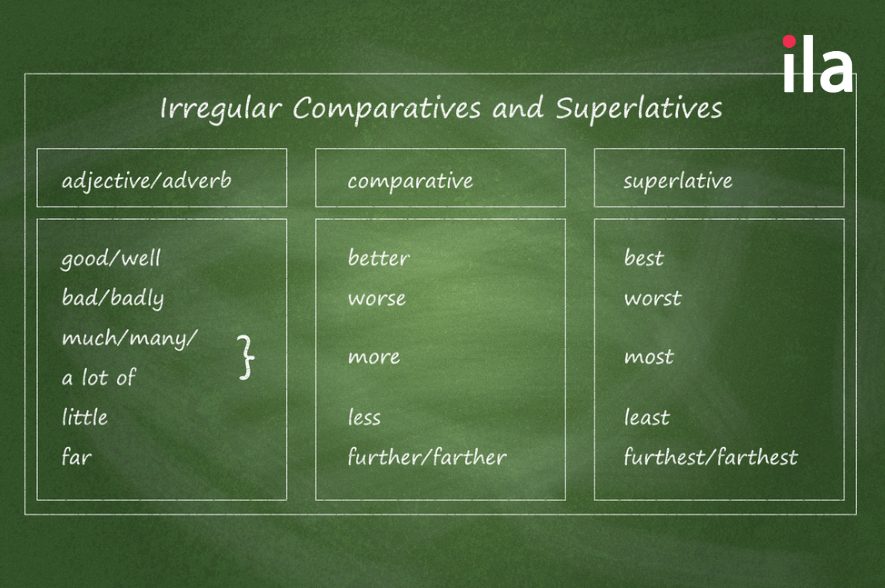 bảng comparative superlative ILA