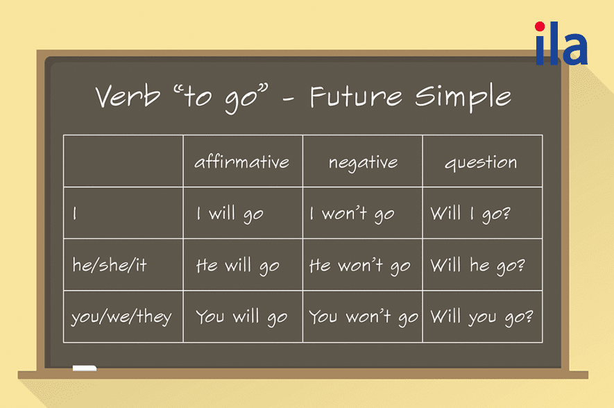 Ví dụ cấu trúc thì tương lai đơn với động từ "go".