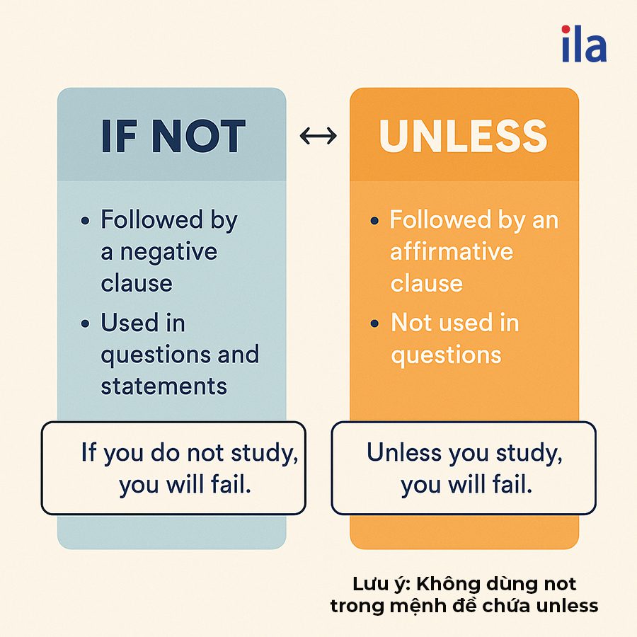 Cách dùng Unless khác với If not