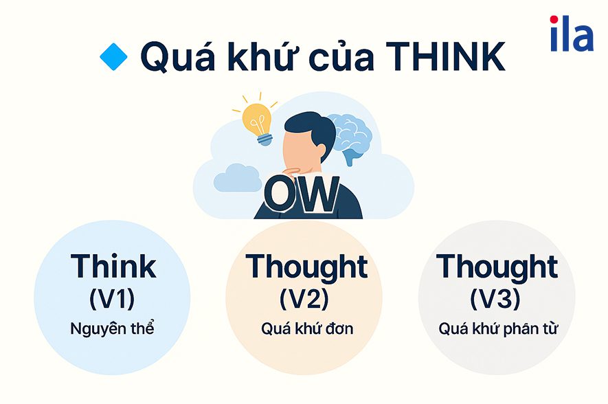 Quá khứ của think: think V2 và think V3