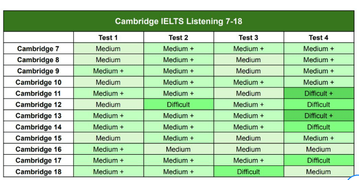 Độ khó Cam của phần thi listening