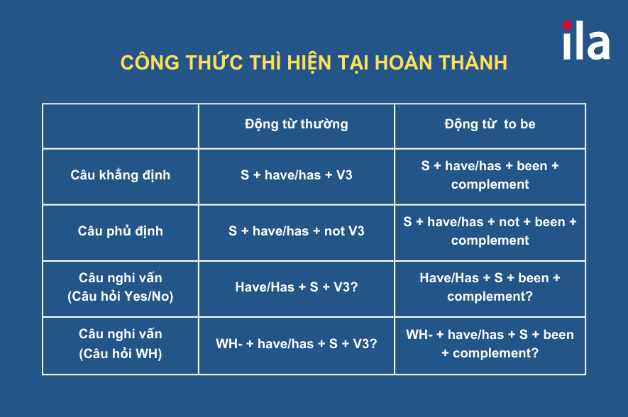 hiện tại hoàn thành (Present Perfect Tense)