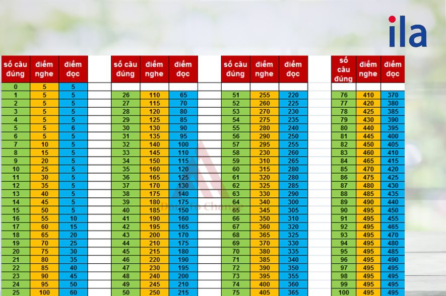 Chuyển đổi sang điểm quy đổi (Scaled Score):