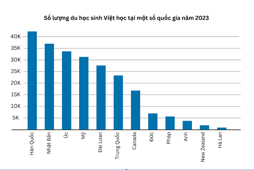 bảng học sinh Việt đi du học 