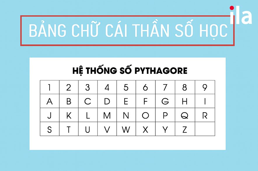 Nắm bảng quy đổi chữ cái sang số