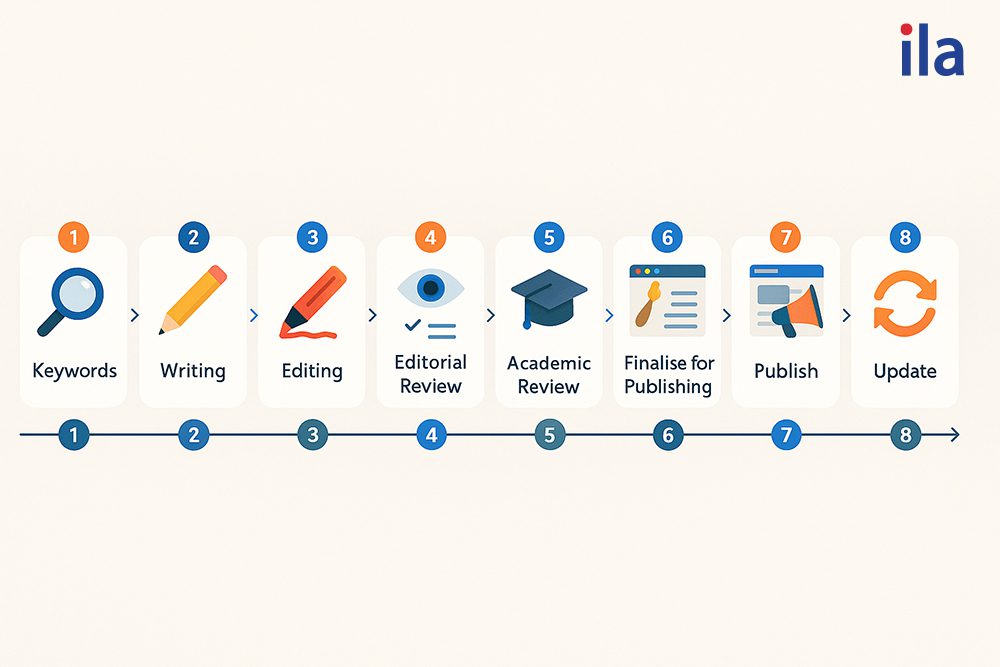 8 bước tạo nên một bài viết chất lượng tại ILA