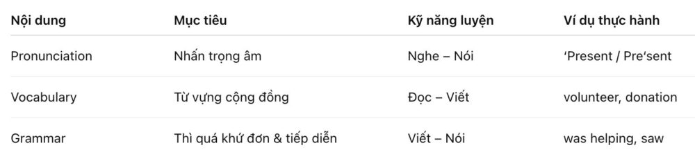 Tiếng Anh 10 Unit 4 Looking Back