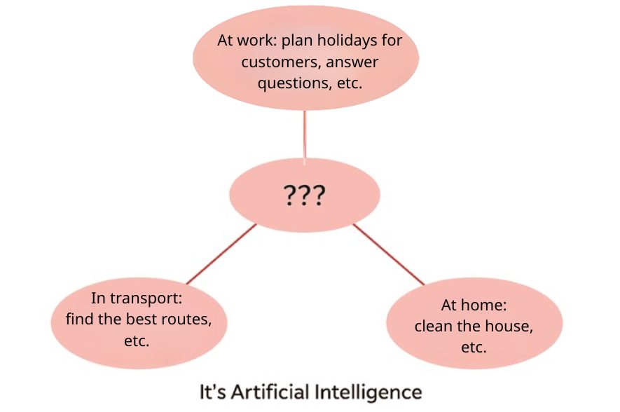 Draw a diagram to show how it is used.